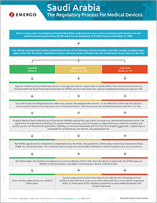 Download the free chart: Saudi Arabia Regulatory Approval Process for Medical Devices