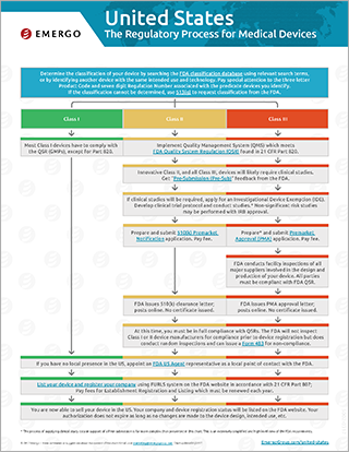 Download the free chart: USA Regulatory Approval Process for Medical Devices
