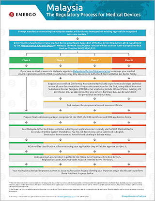 Download the Chart on the Medical Device Approval Process in Malaysia