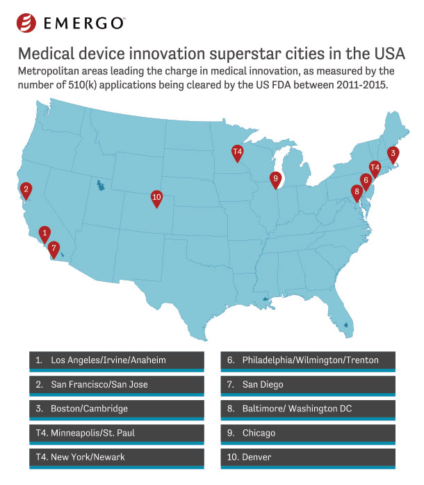 Medical device innovation in USA