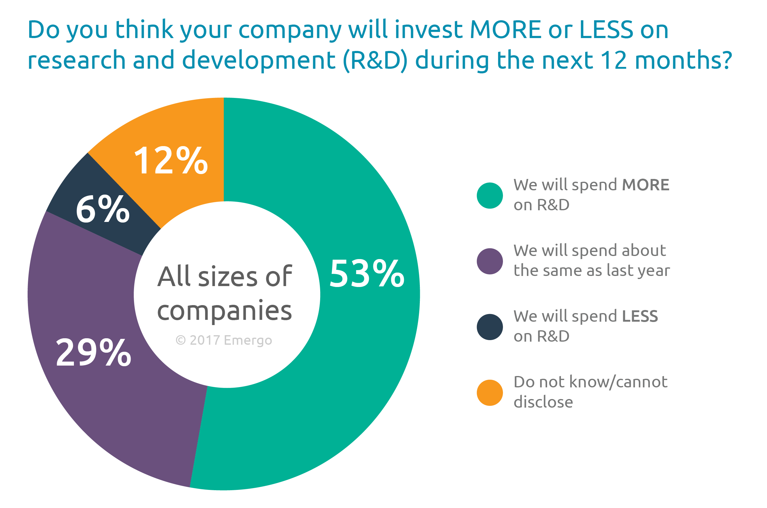 Medical device R&D survey results - 2017-2018