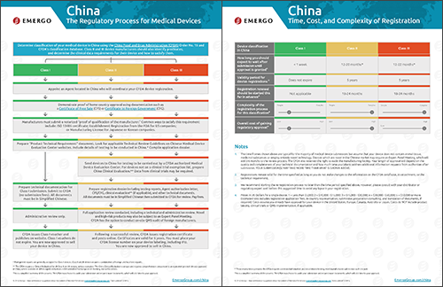 Download the free chart: China Regulatory Approval Process for Medical Devices